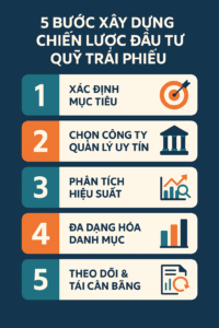 5 Bước xây dựng chiến lược đầu tư quỹ trái phiếu - alpha Am