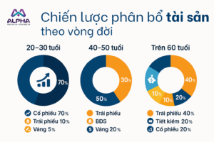 Các loại đầu tư tài chính: Chiến lược phân bố tài sản