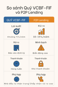 So sánh quỹ VCBF - FIF và P2P Lending
