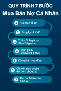 Quy trình mua bán nợ cá nhân