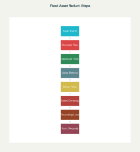 Flowchart 8 bước hạch toán giảm tài sản cố định
