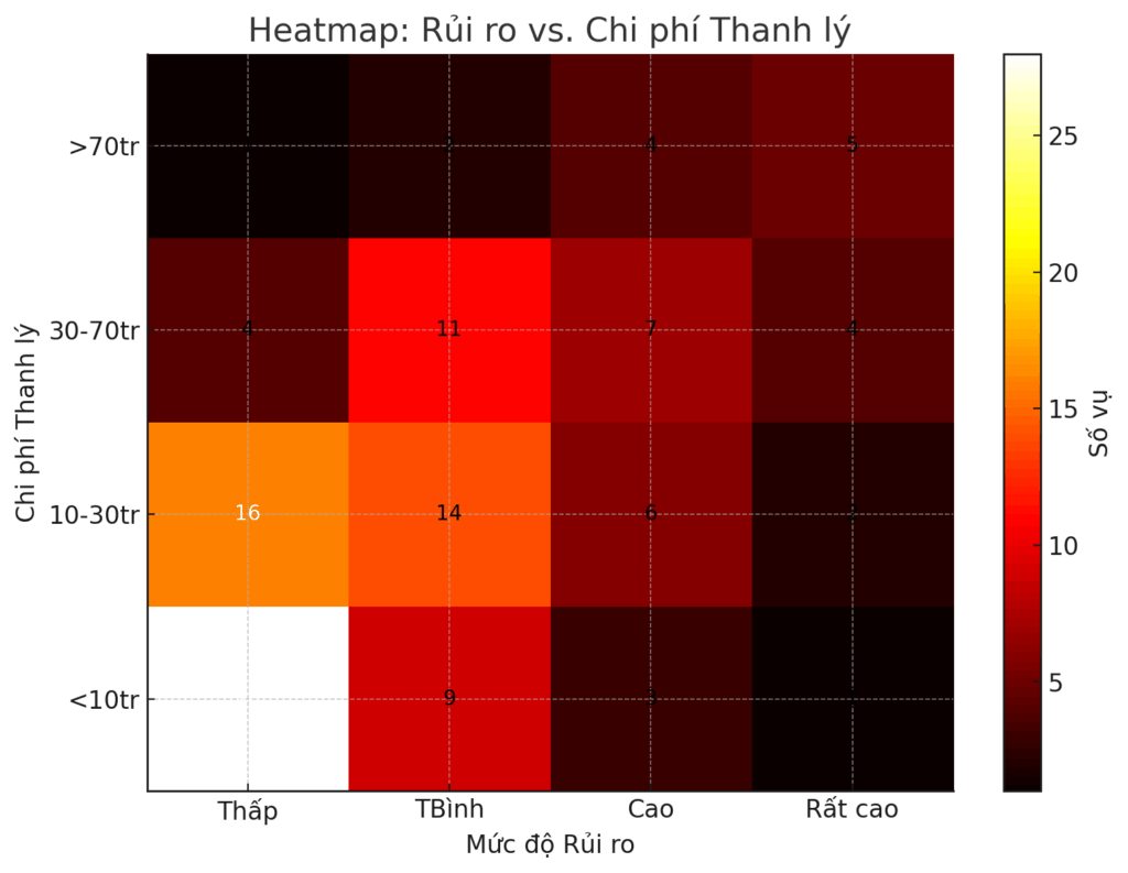 Rùi ro và chi phí thanh lý