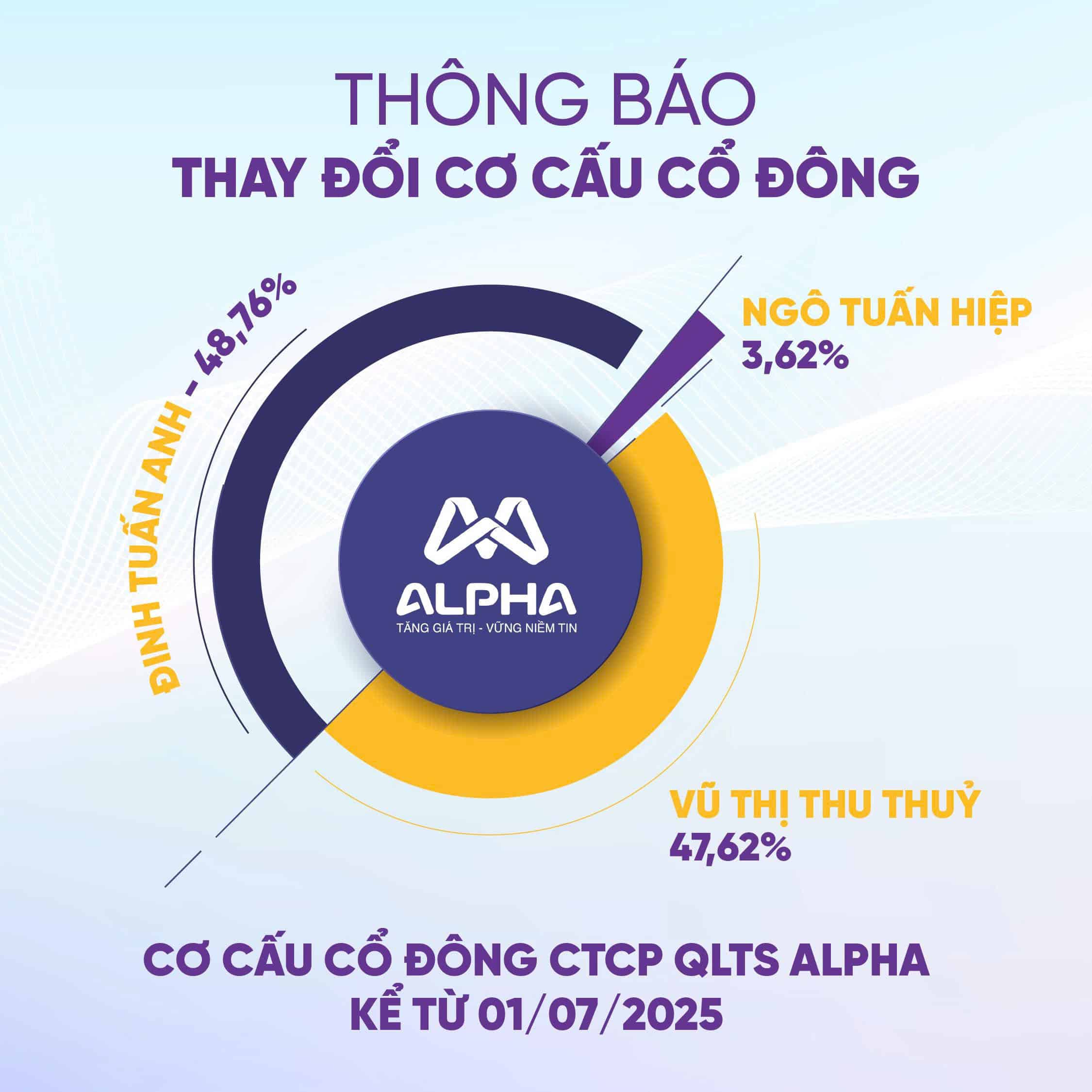 Thông báo thay đổi cơ cấu cổ đông Alpha AM